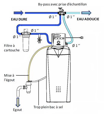 Divers] Astuces déblocage de support de filtre pour adoucisseur  d'eau[résolu]