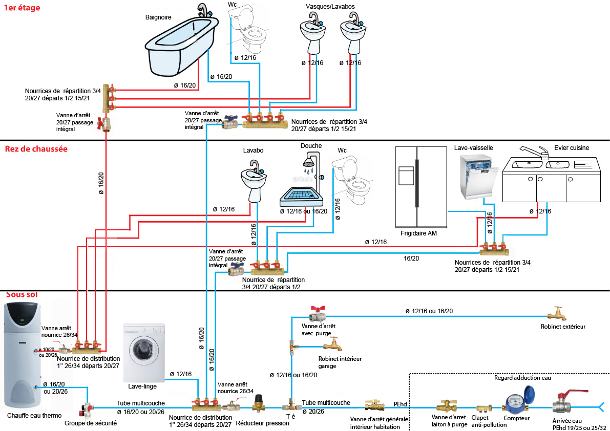 Comment monter un collecteur sur un réseau multicouche ?  Installation  plomberie, Plomberie sanitaire, Salle de bain design