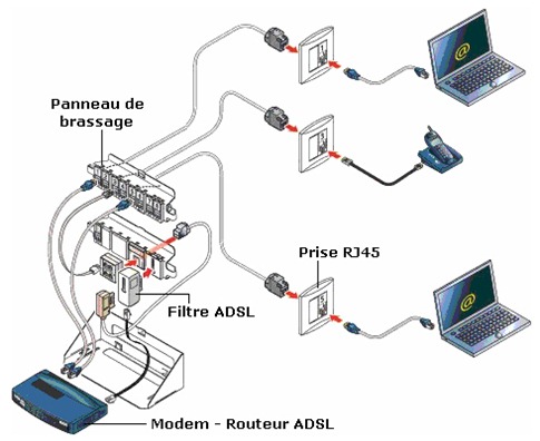 CABLING® Filtre ADSL permettant la connection d'un modem ADSL et d'un  téléphone sur la même prise murale PTT et le filtrage de fréquences pour  éviter
