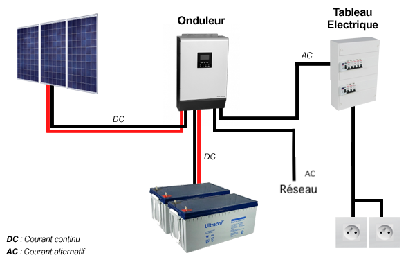 Comment raccorder son kit solaire au tableau électrique de sa maison