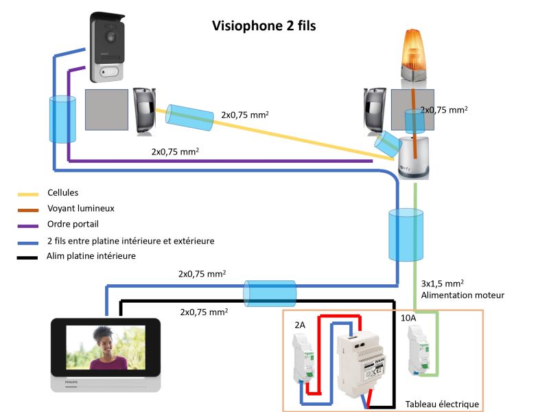 Comment brancher un portier visiophone sur un portail électrique  automatique ? - particulier
