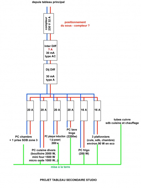 Guide d'installation d'un tableau électrique de répartition - Brainbox