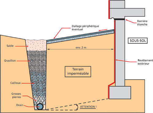Le drainage périphérique de la maison pour évacuer les eaux souterraines